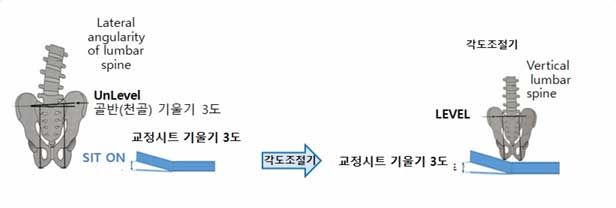 UnLevel to Level 메커니즘